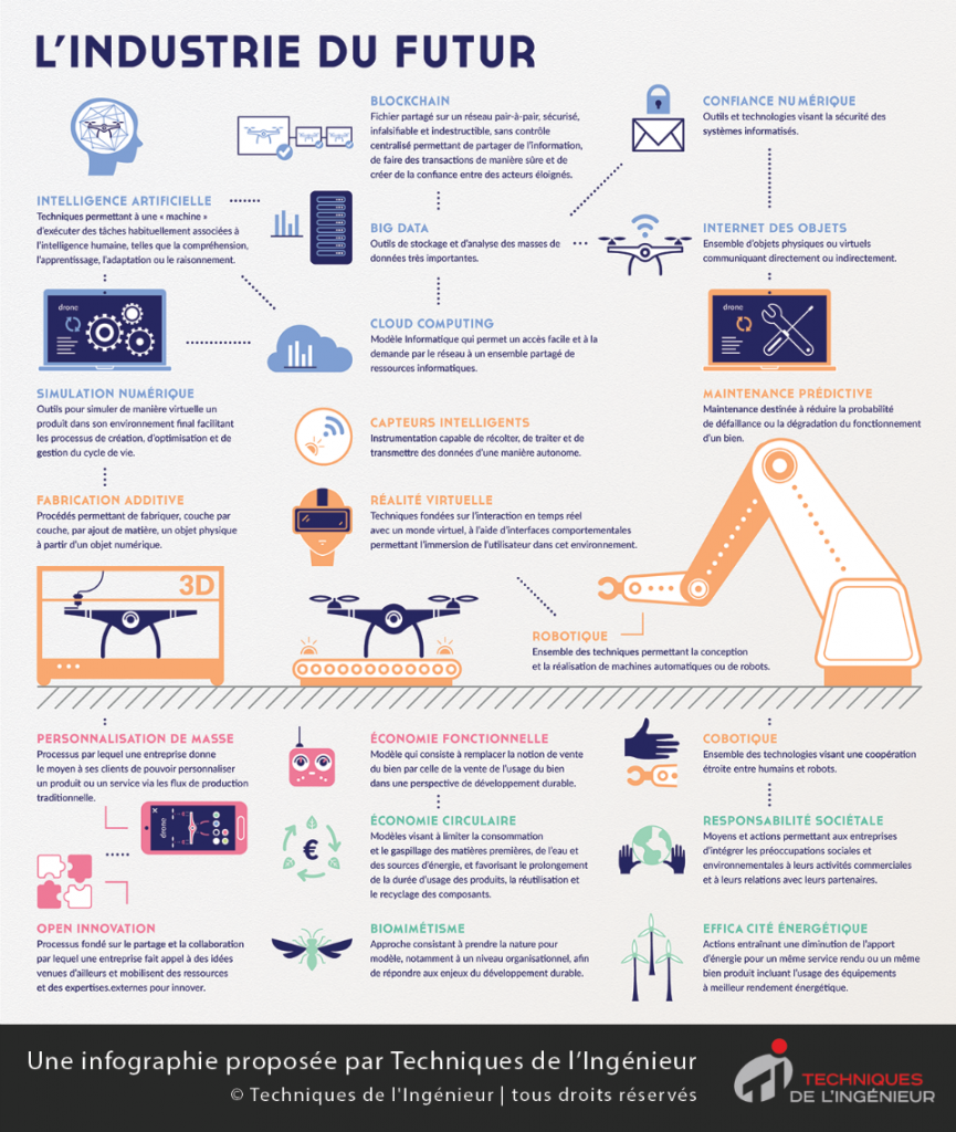 Industrie Du Futur Les Briques De La 4e Révolution Industrielle Techniques De Lingénieur 