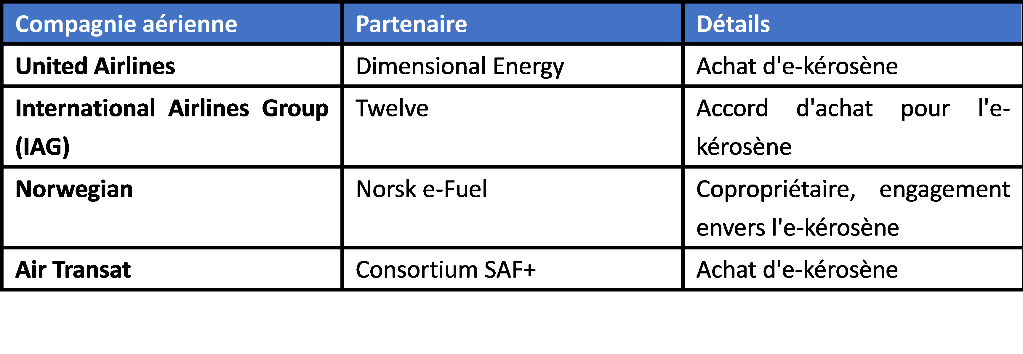 Compagnies aériennes et choix de biocarburant