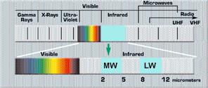 En quoi consiste l'infrarouge ?