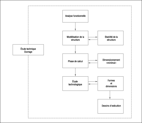 Les différentes étapes de l’étude d’un projet.