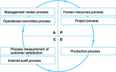 The Deming wheel QMS improvement process