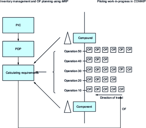 Pure MRP management