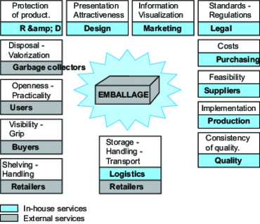 Packaging and claimants