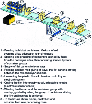 Shrink wrapping machine. VARIOPAC Compact machine from KETTNER...