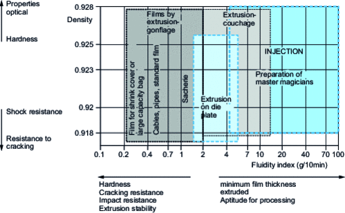 PE-BD characteristics and applications