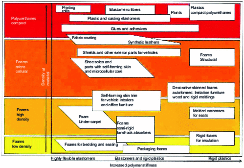 Breakdown of applications by type of polyurethane (Source ICI, based on 3)