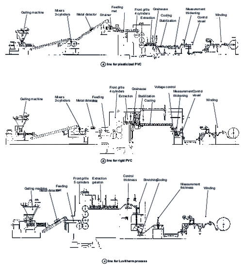 Different calendering lines for PVC