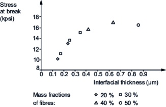 Correlation between Lipatov interphase thickness and tensile stress at break for sized glass fiber/PP composites [121]