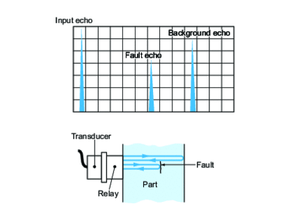 Reflective testing: identifying a fault