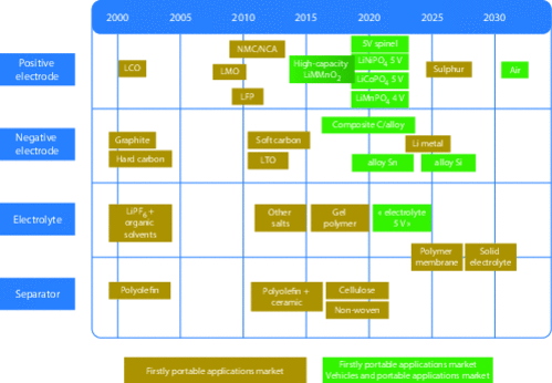 Main developments in the field of lithium batteries (material aspects)