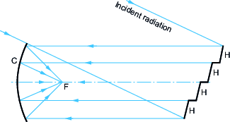 Schematic diagram of a solar cooker