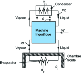 Closed refrigeration system