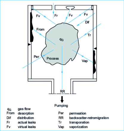 Different gas flows to be pumped into an enclosure