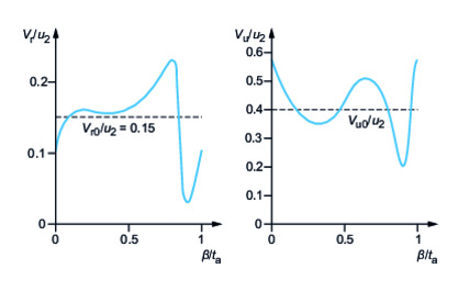 Angular distribution of speed components between impeller and volute tip