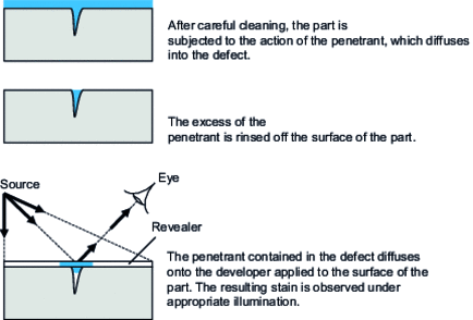 Liquid penetrant inspection principle