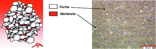 Illustration of the microstructure of a double-phase steel (doc. Arcelor Mittal)