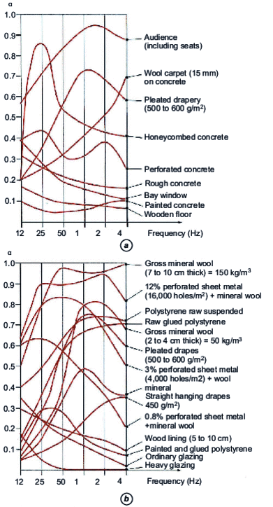 Absorption coefficients of various wall materials