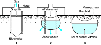 Principle of vitrification