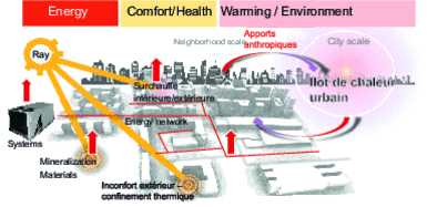 Synthetic illustration of the Urban Heat Island phenomenon