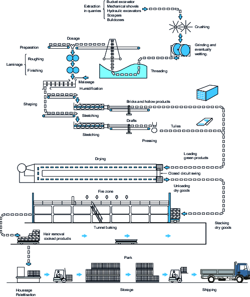 Diagram of terracotta production stages (source CTMNC)