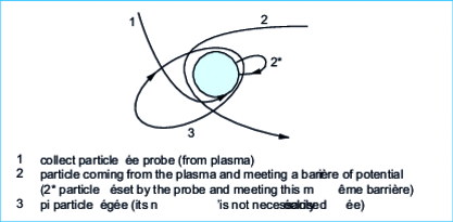 Example of charged particle trajectories subjected to the potential of an attractive probe