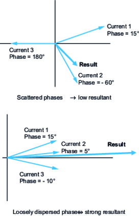 Angular interference between several harmonic sources