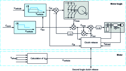 General diagram of electric and pneumatic brake control principles