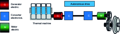 Principle of the diesel powertrain – "Classic" electrics