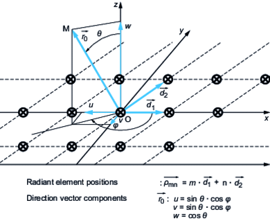 Coordinates and positions of radiating elements in the network