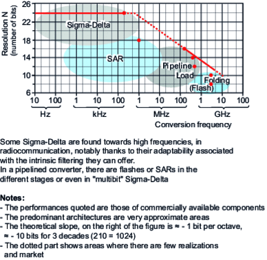 Frequency × resolution range for ADCs