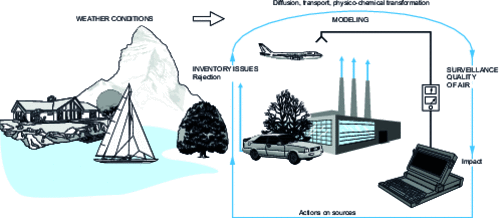 Relationship between air emissions, impact and action on sources