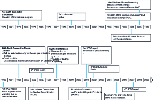 Major international conferences and milestones on climate change and air quality (adapted from [2])