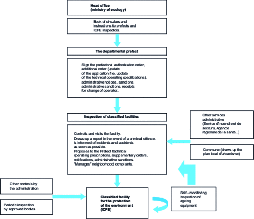 Interactions between the control players and the ICPE