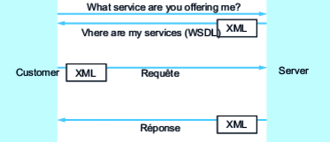 How WSDL works