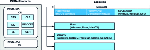 The different platforms