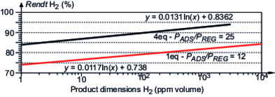 Relationship between product purity and yield