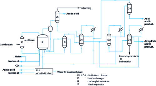 Production of acetic anhydride by the BP Chemicals process