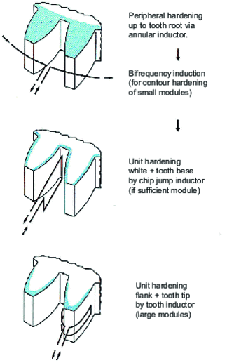 Tooth induction hardening techniques [32]