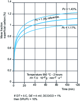 Influence of carbon potential on the evolution of surface carbon mass fraction as a function of time