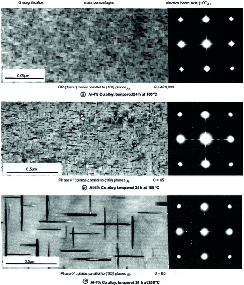 Structural precipitation in alloys of the Al-Cu system