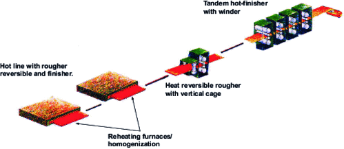 Sequence of operations in a hot rolling mill (Crédit Alcan)