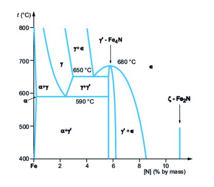 Temperature diagram – composition of the iron-nitrogen system