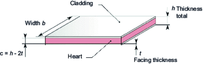 Diagram of a sandwich structure