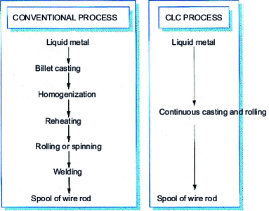 Comparison of wire rod manufacturing processes