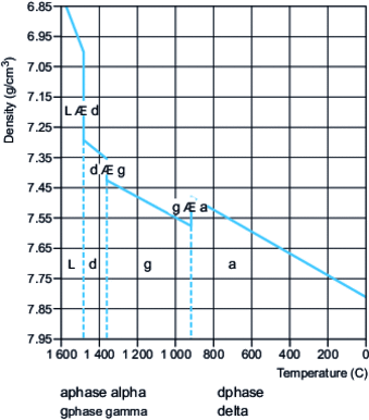 Density of iron during solidification and in solids