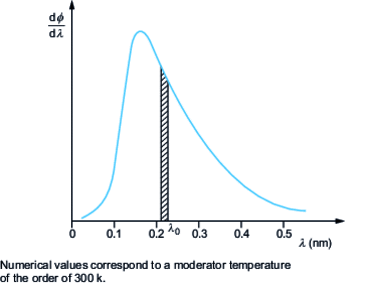 Wavelength distribution...