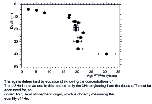 Surface aquifer water dating using the T/ 3He method