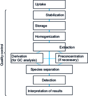 Steps in speciation analysis