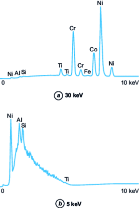 EDS spectra of a Ni-based alloy (Nimonic90)...