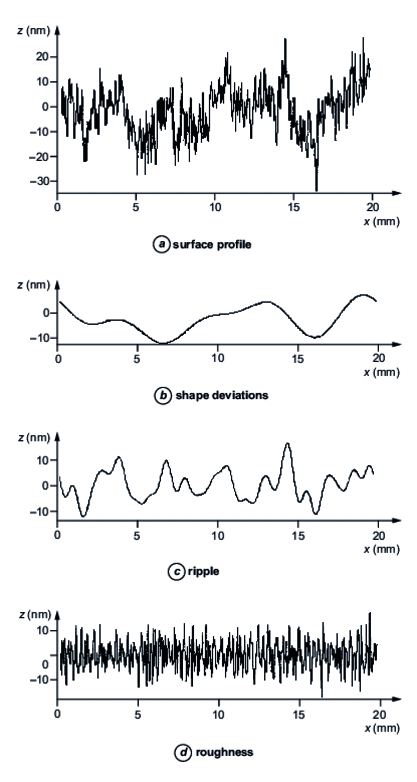 Complete profile, shape deviations, waviness and surface roughness recorded on a line